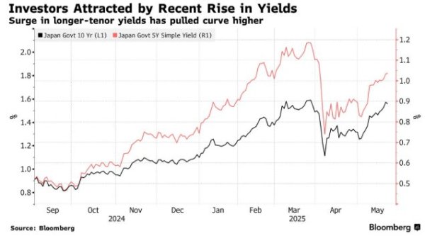 长盈策略 日本债券收益率飙升催热短期融资 企业争相发债锁定低成本