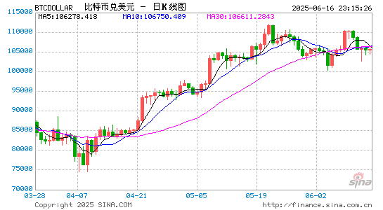 云燚网 特朗普双线「收割」加密红利：公司23亿比特币储备获批，个人年赚5700万美金