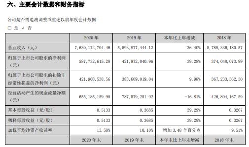 金橘策略 宗申动力2020年净利增长39.28% 董事长左宗申薪酬20万