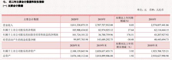 实倍网 大西洋2020年净利1.06亿增长27.64% 产品销售毛利增加