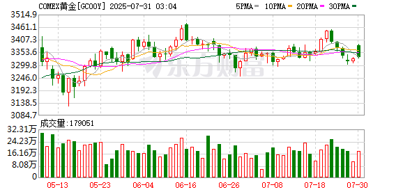 创利配资 COMEX黄金期货收跌1.34% 报3397.5美元/盎司