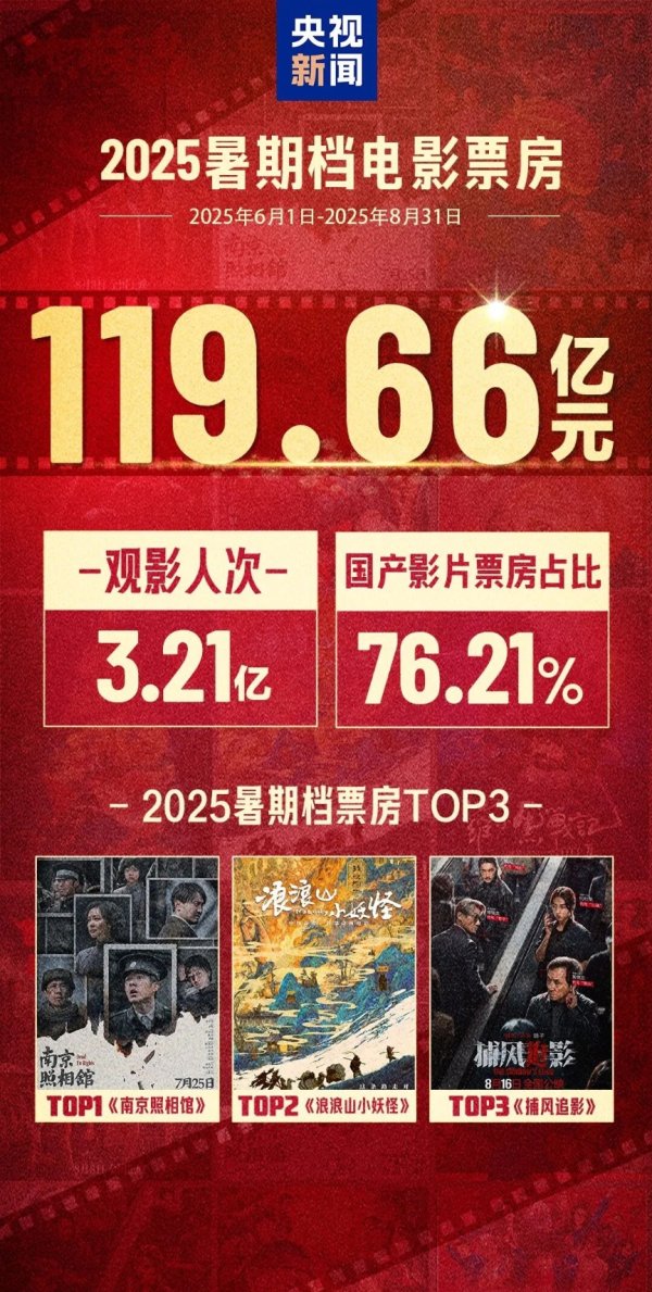 长胜配资 119.66亿元！暑期档红火收官 ！