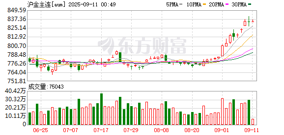 富农优配资源 沪金主力合约日内涨约2%
